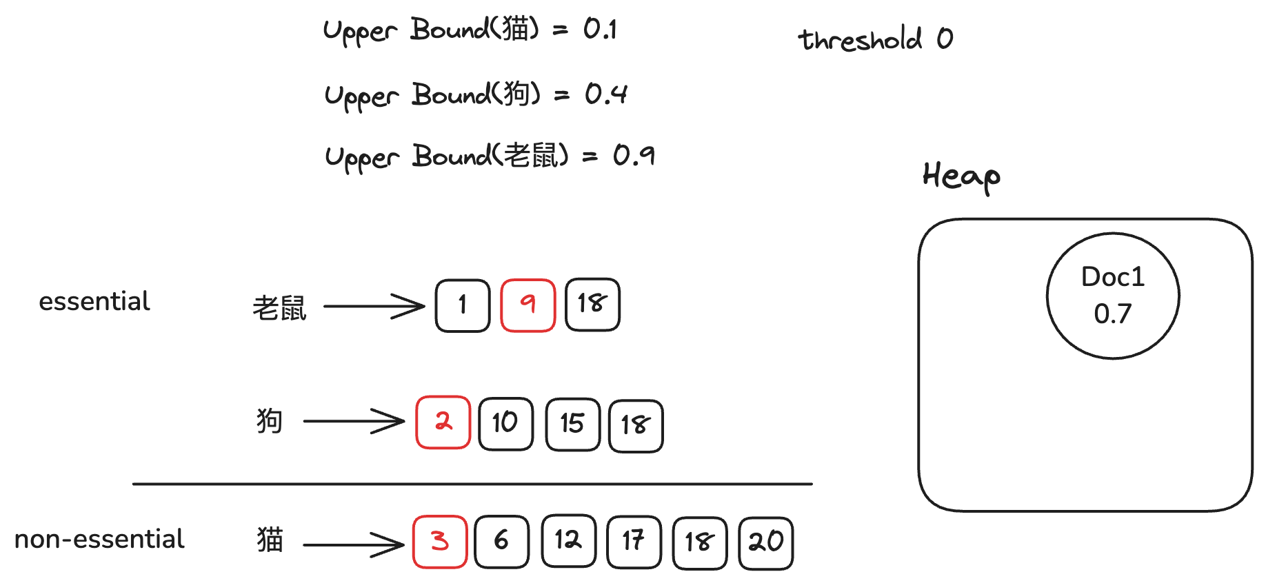 MaxScore