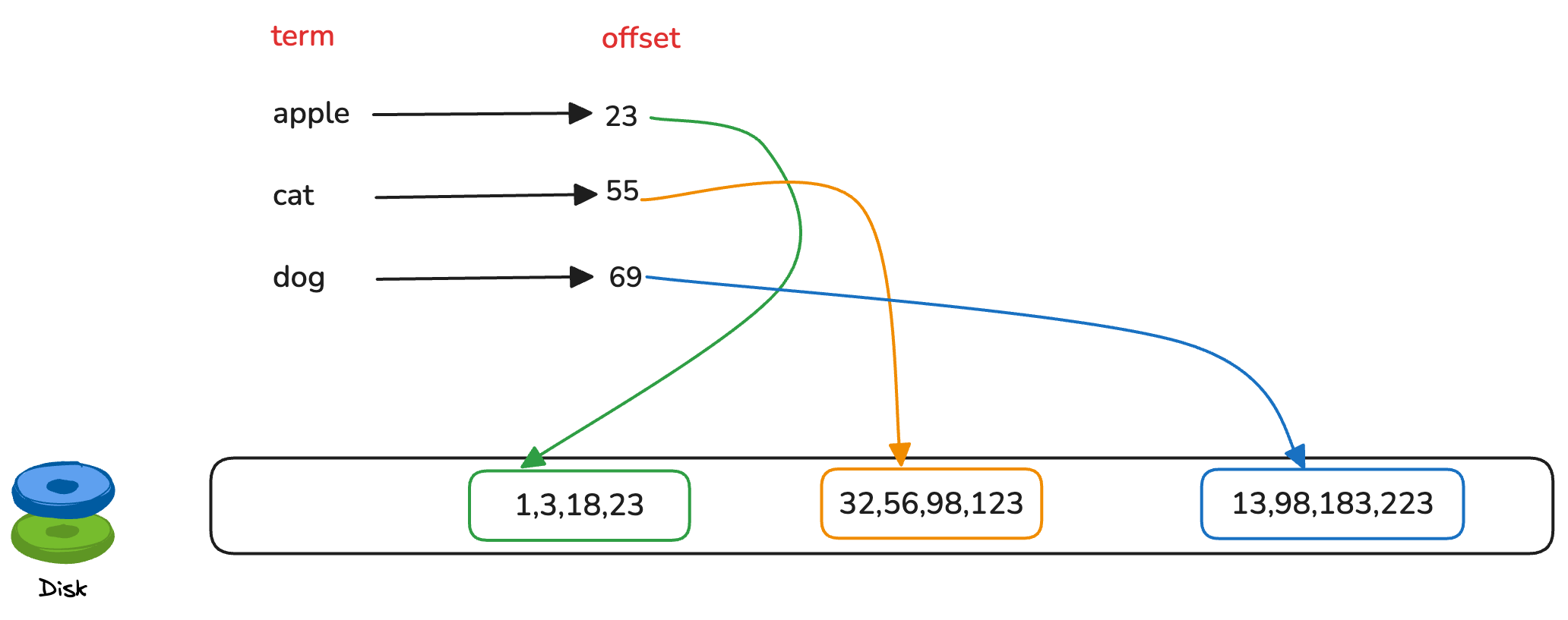 Inverted Index Structure