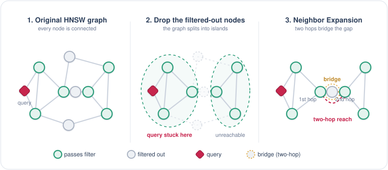 Dropping nodes shatters the graph into islands; a two-hop bridge reconnects them