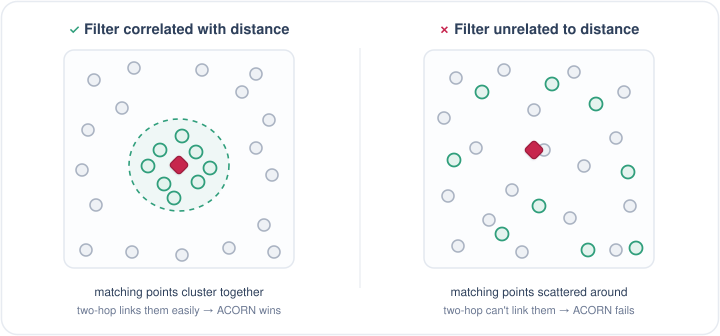 Filter correlated vs uncorrelated with the vector layout