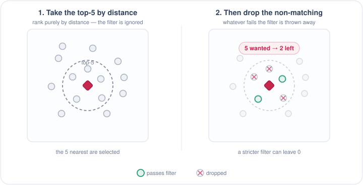 Post-filter: rank by distance first, then drop the non-matching — results shrink, sometimes to zero