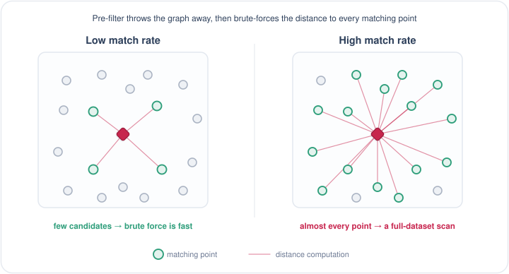 Pre-filter: discard the graph and brute-force distances; worse as the match rate rises