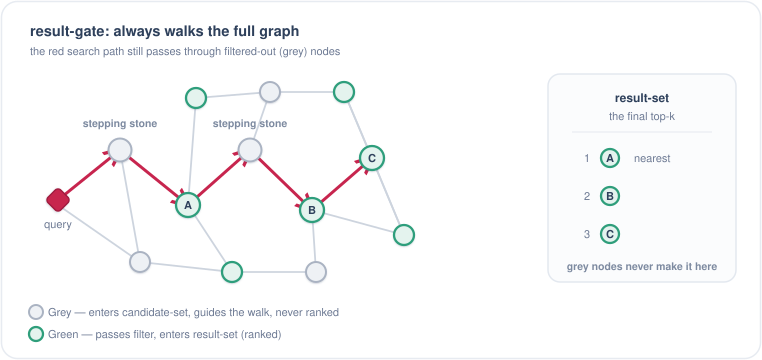 result-gate: the path walks through grey nodes, only green nodes get ranked